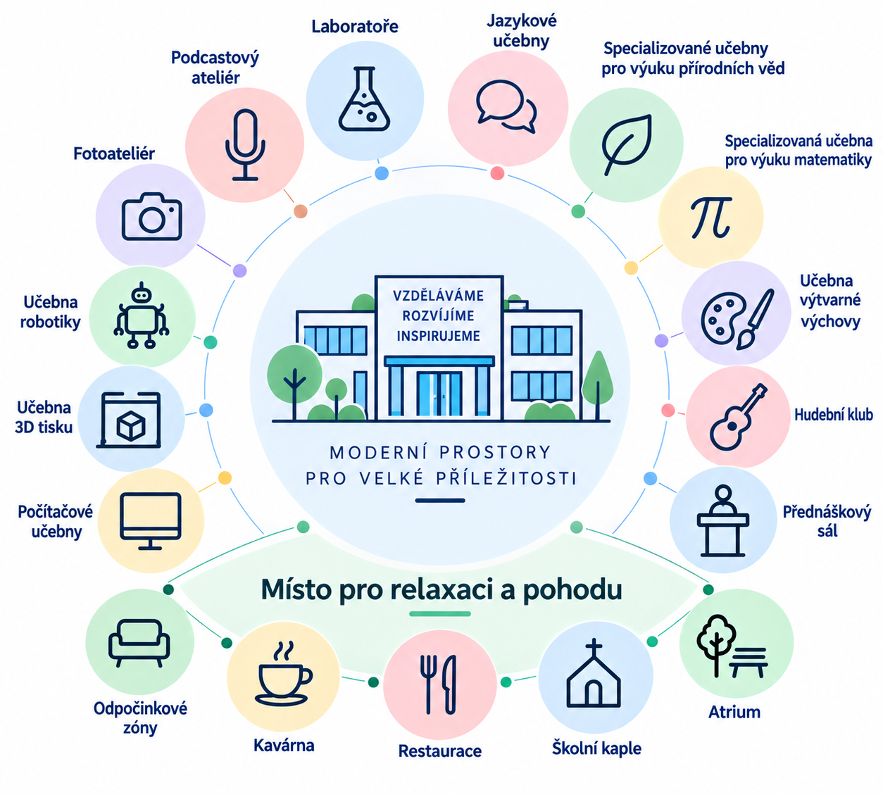 Infografika prostředí školy: laboratoře, jazykové a odborné učebny, ateliéry, učebna robotiky a 3D tisku, přednáškový sál, kavárna, atrium, kaple a odpočinkové zóny.