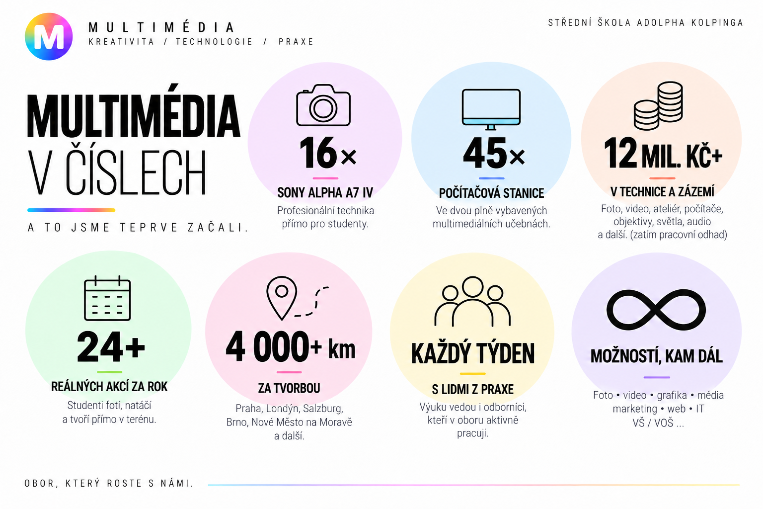 Multimédia v číslech: 16 fotoaparátů, 45 počítačových stanic, 12 mil. Kč+ v technice a zázemí (zatím pracovní odhad), 24+ akcí ročně, 4 000+ km za tvorbou.