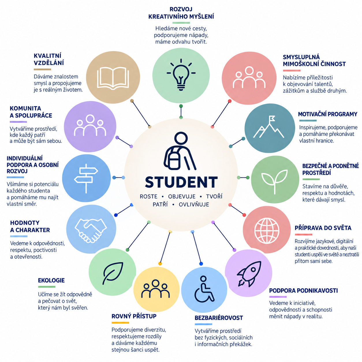Infografika student v centru života školy: kvalitní vzdělání, rozvoj kreativního myšlení, mimoškolní činnost, motivační programy, bezpečné prostředí, hodnoty, rovný přístup, bezbariérovost a příprava do světa.