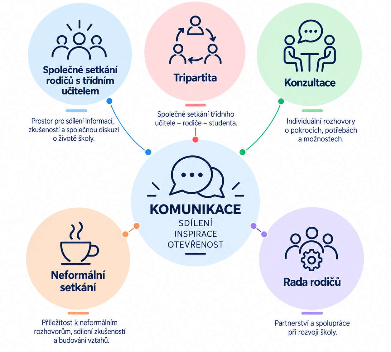 Infografika komunikace školy s rodiči: společná setkání s třídním učitelem, tripartita, konzultace, neformální setkání a rada rodičů.